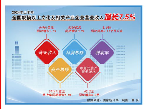 2024年上半年网络文化经营蓬勃发展，引领文化及相关产业企业营收增长7.5%